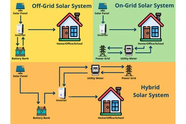 انواع سیستم خورشیدی